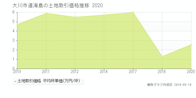 大川市道海島の土地価格推移グラフ 