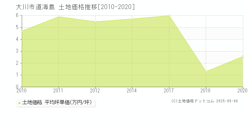 道海島(大川市)の土地価格推移グラフ(坪単価)[2010-2020年]
