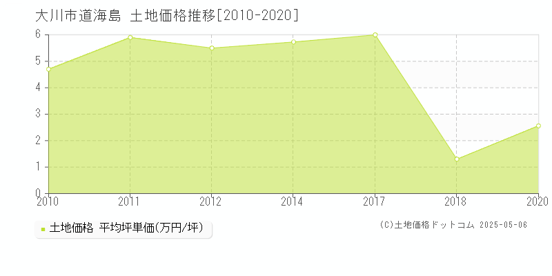 大川市道海島の土地価格推移グラフ 