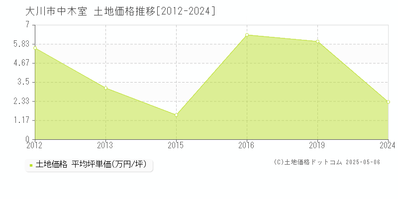 中木室(大川市)の土地価格推移グラフ(坪単価)[2012-2024年]