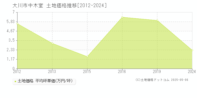 大川市中木室の土地価格推移グラフ 