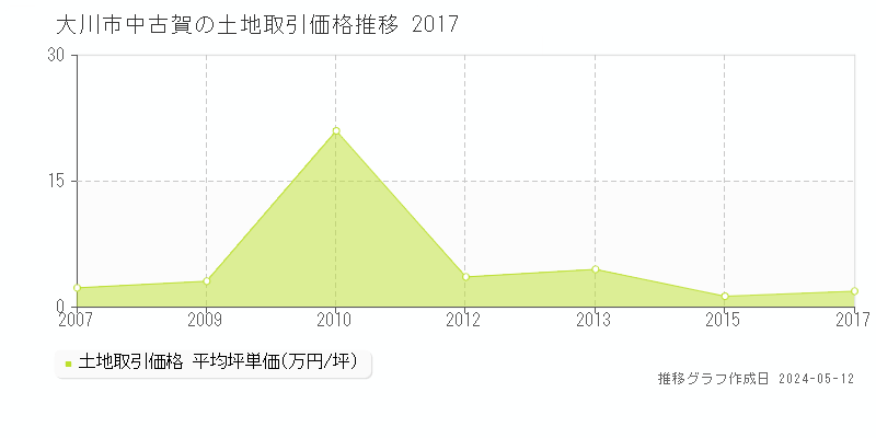大川市中古賀の土地価格推移グラフ 