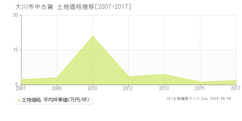 中古賀(大川市)の土地価格推移グラフ(坪単価)[2007-2017年]