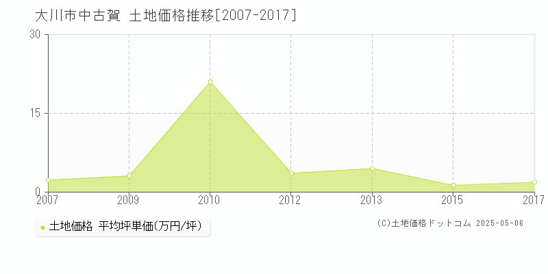 大川市中古賀の土地価格推移グラフ 