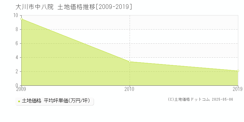 大川市中八院の土地価格推移グラフ 