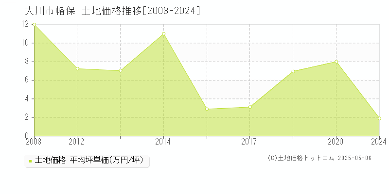 幡保(大川市)の土地価格推移グラフ(坪単価)[2008-2024年]