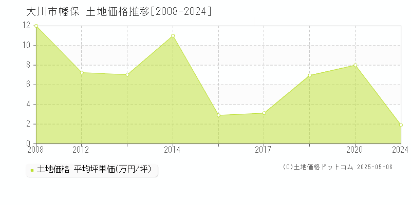 大川市幡保の土地価格推移グラフ 