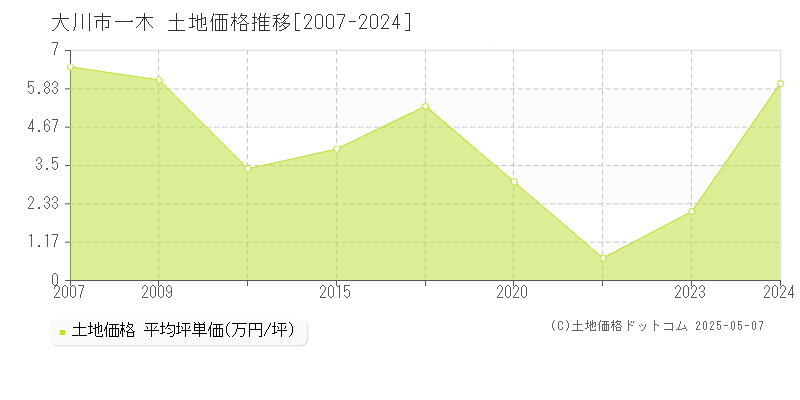 一木(大川市)の土地価格推移グラフ(坪単価)[2007-2024年]