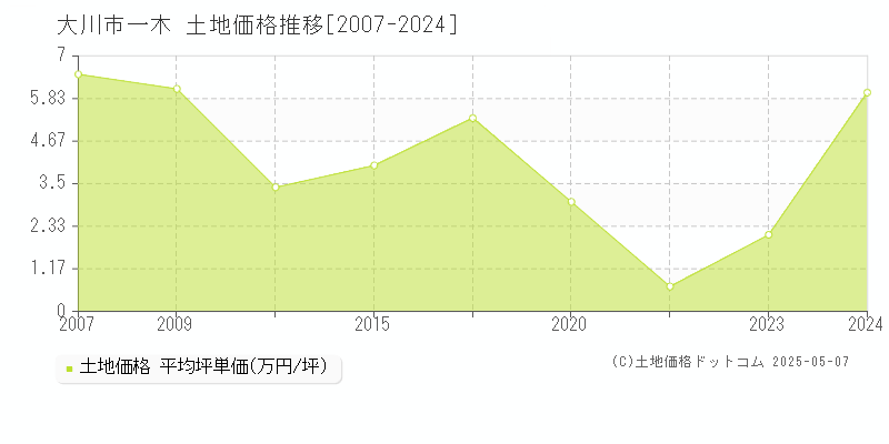 大川市一木の土地価格推移グラフ 