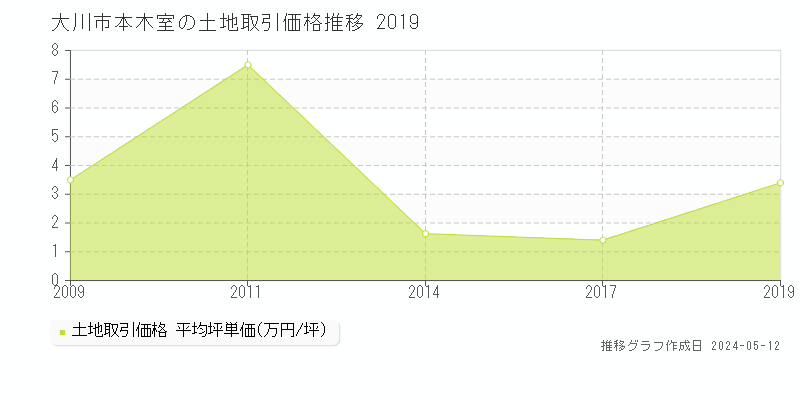 大川市本木室の土地価格推移グラフ 