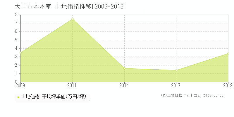 本木室(大川市)の土地価格推移グラフ(坪単価)[2009-2019年]