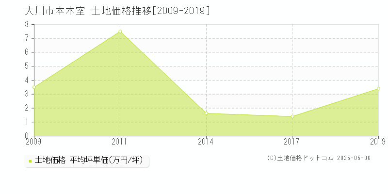 大川市本木室の土地価格推移グラフ 