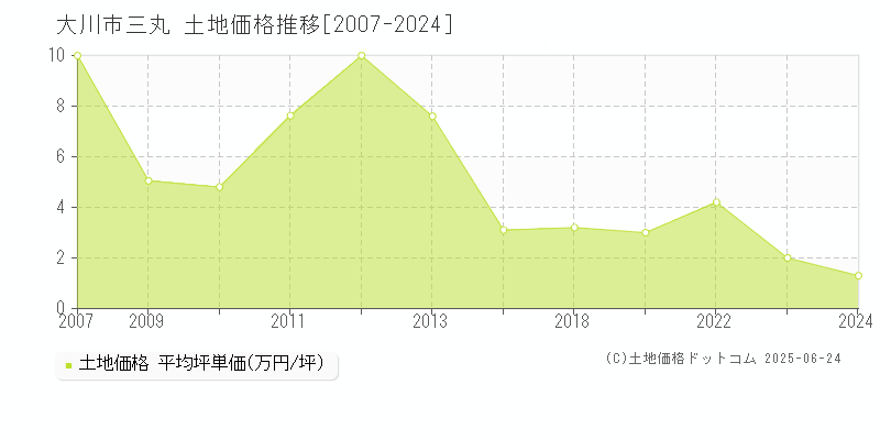 三丸(大川市)の土地価格推移グラフ(坪単価)[2007-2024年]