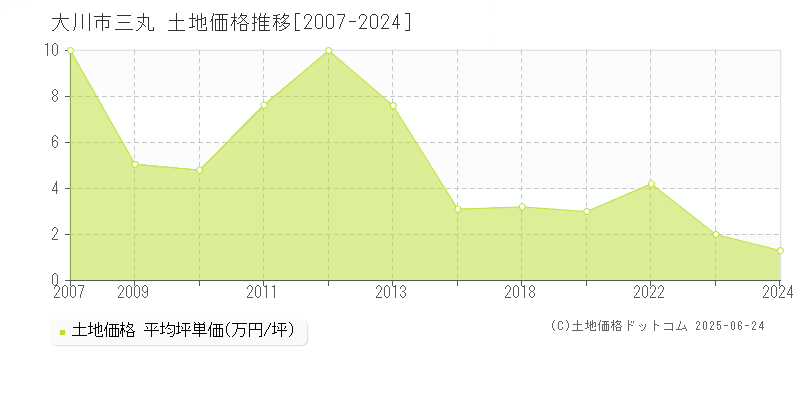 大川市三丸の土地価格推移グラフ 