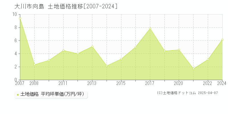 大川市向島の土地価格推移グラフ 