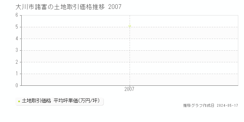 大川市諸富の土地取引価格推移グラフ 