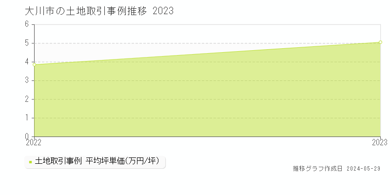 大川市の土地取引事例推移グラフ 