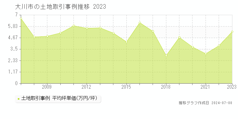大川市の土地価格推移グラフ 