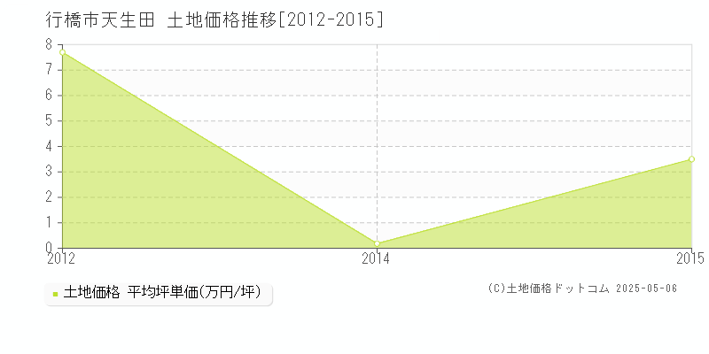 天生田(行橋市)の土地価格推移グラフ(坪単価)[2012-2015年]