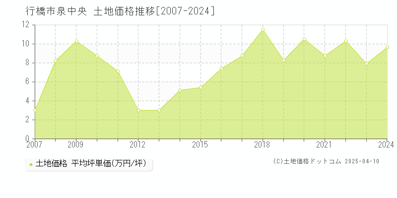 行橋市泉中央の土地価格推移グラフ 