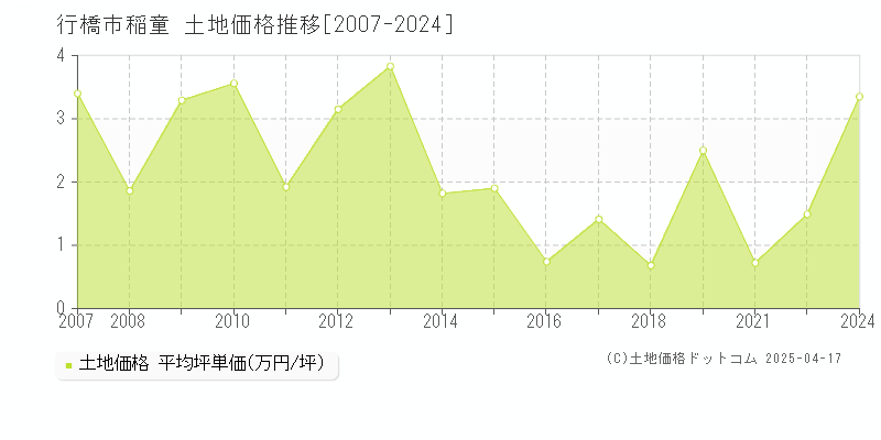 行橋市稲童の土地価格推移グラフ 