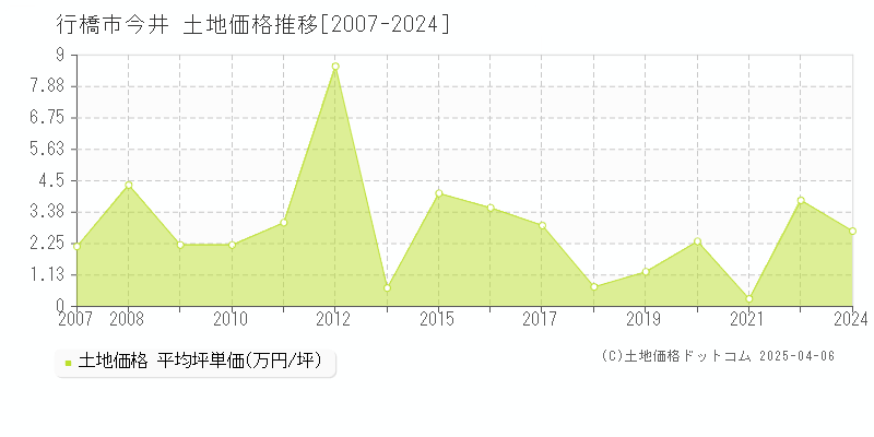 行橋市今井の土地価格推移グラフ 