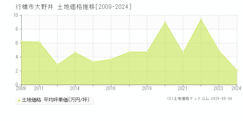 大野井(行橋市)の土地価格推移グラフ(坪単価)[2009-2024年]