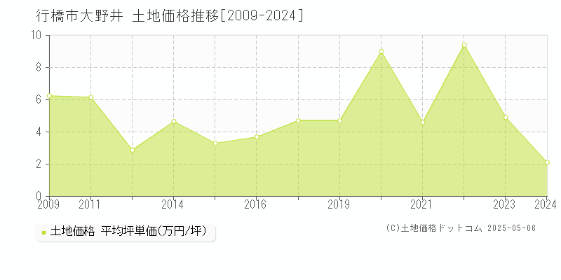 行橋市大野井の土地価格推移グラフ 