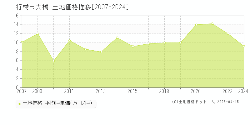 行橋市大橋の土地価格推移グラフ 