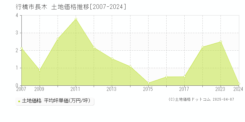 行橋市長木の土地価格推移グラフ 