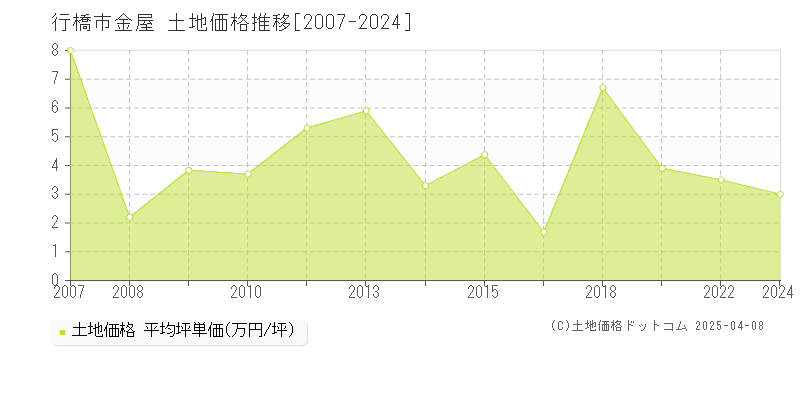 行橋市金屋の土地価格推移グラフ 