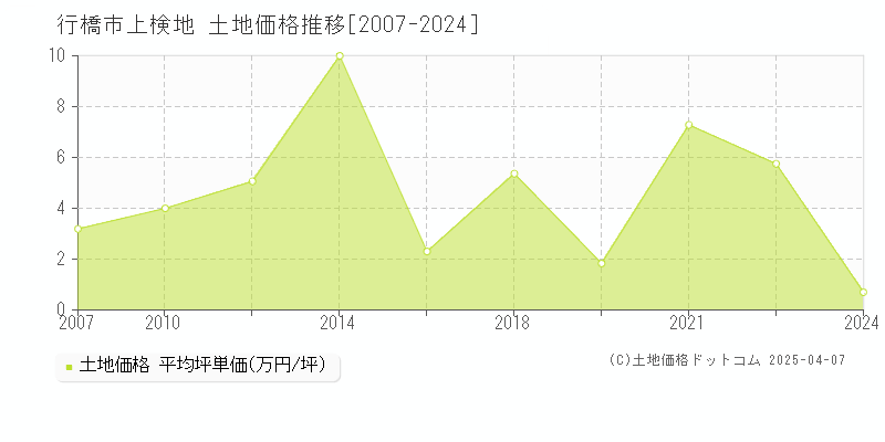 行橋市上検地の土地価格推移グラフ 