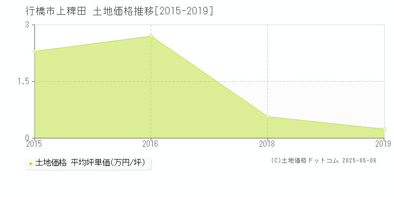 上稗田(行橋市)の土地価格推移グラフ(坪単価)[2015-2019年]