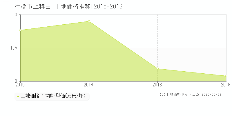 行橋市上稗田の土地価格推移グラフ 