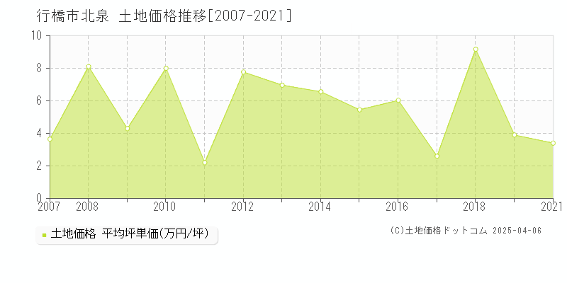 行橋市北泉の土地価格推移グラフ 