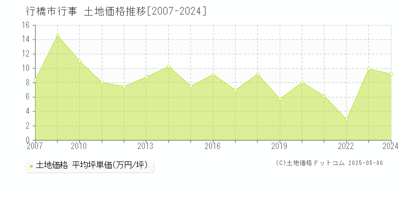 行事(行橋市)の土地価格推移グラフ(坪単価)[2007-2024年]