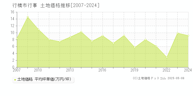 行橋市行事の土地価格推移グラフ 