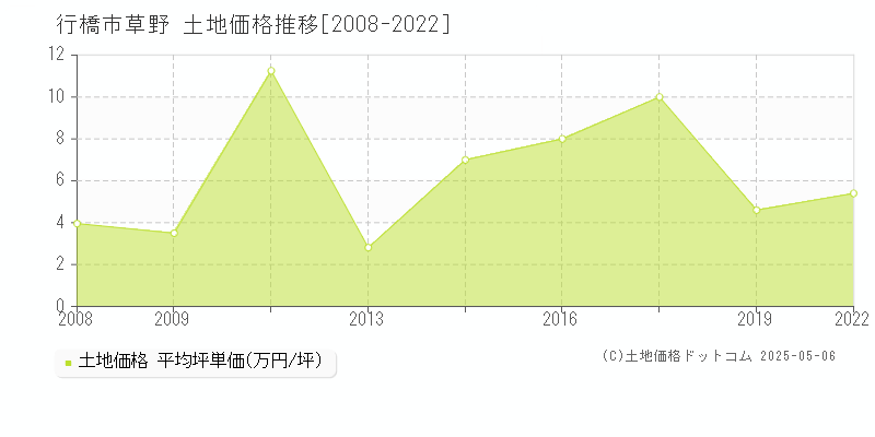草野(行橋市)の土地価格推移グラフ(坪単価)[2008-2022年]