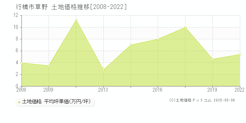 行橋市草野の土地取引事例推移グラフ 