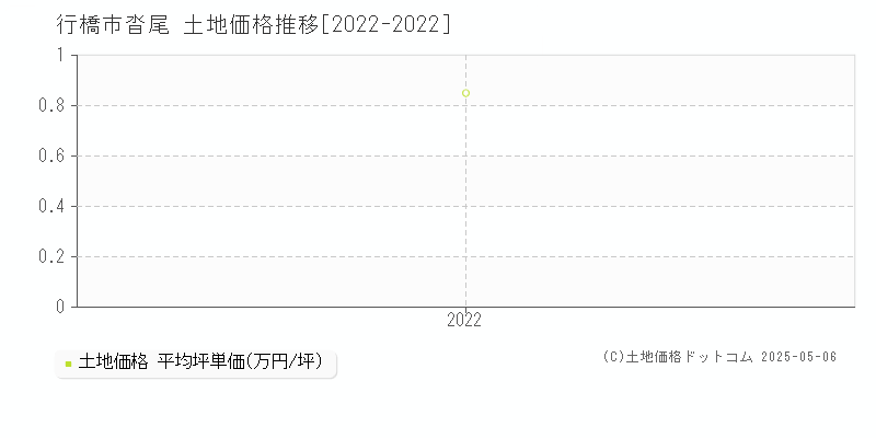 行橋市沓尾の土地価格推移グラフ 