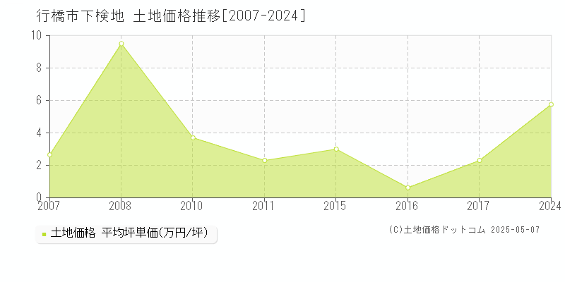 下検地(行橋市)の土地価格推移グラフ(坪単価)[2007-2024年]