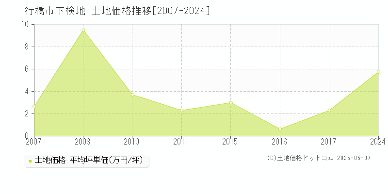 行橋市下検地の土地取引事例推移グラフ 