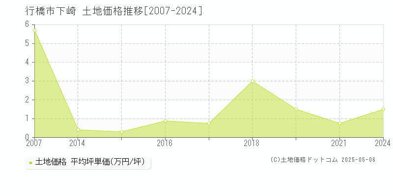 下崎(行橋市)の土地価格推移グラフ(坪単価)[2007-2024年]