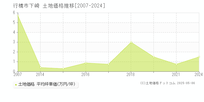 行橋市下崎の土地価格推移グラフ 