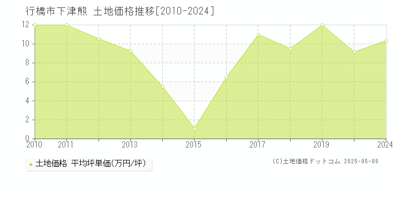 下津熊(行橋市)の土地価格推移グラフ(坪単価)[2010-2024年]