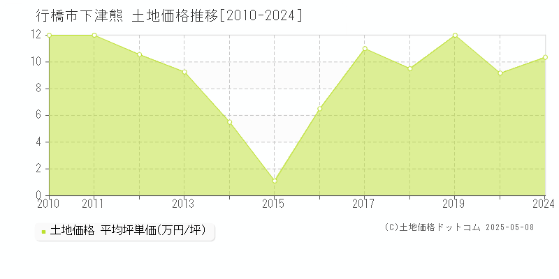 行橋市下津熊の土地価格推移グラフ 