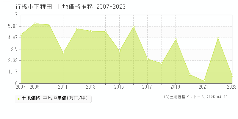 行橋市下稗田の土地取引価格推移グラフ 