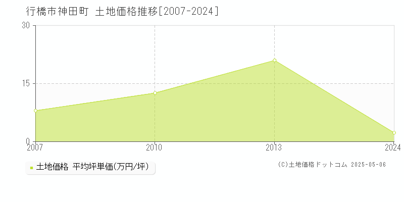 神田町(行橋市)の土地価格推移グラフ(坪単価)[2007-2024年]