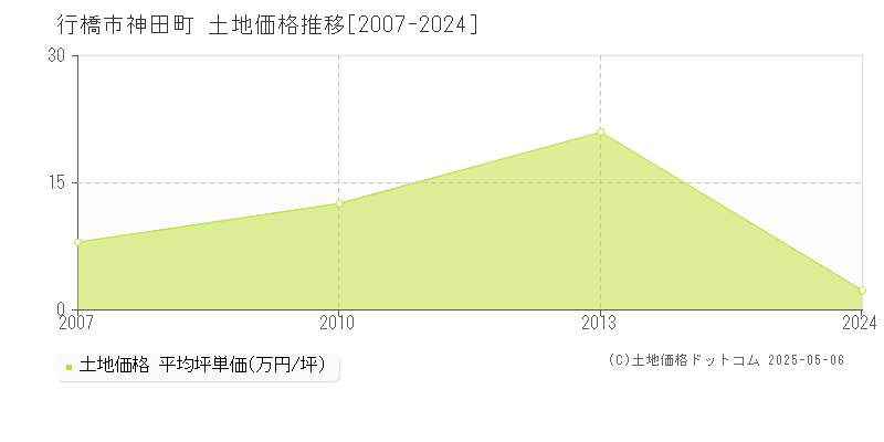 行橋市神田町の土地価格推移グラフ 