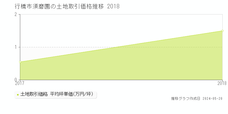 行橋市須磨園の土地取引事例推移グラフ 